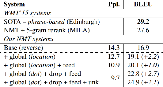 Figure 4 for An Introductory Survey on Attention Mechanisms in NLP Problems