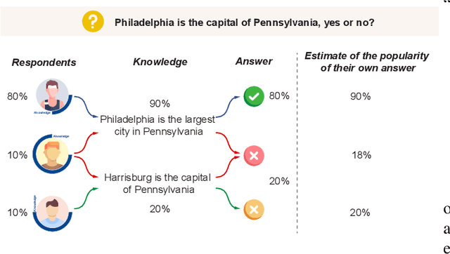 Figure 1 for Surprisingly Popular Algorithm-based Adaptive Euclidean Distance Topology Learning PSO