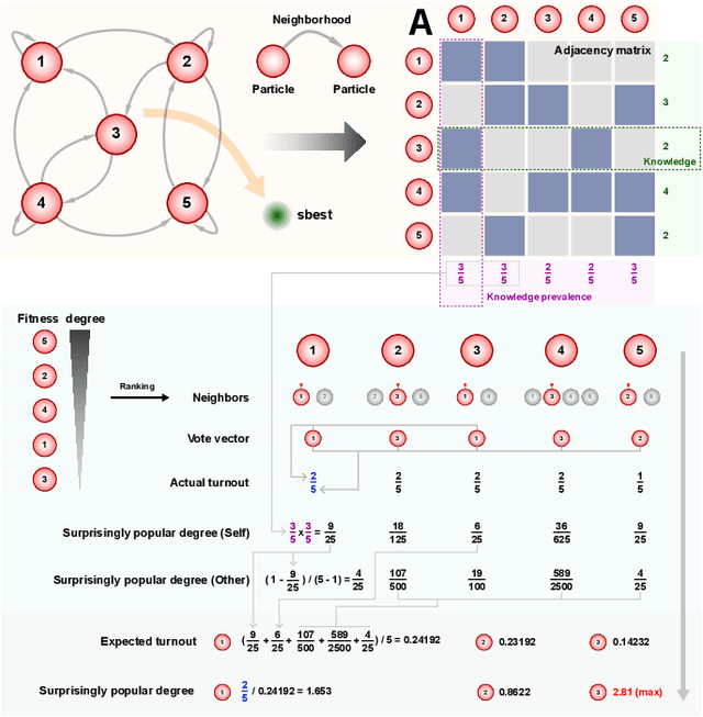 Figure 2 for Surprisingly Popular Algorithm-based Adaptive Euclidean Distance Topology Learning PSO