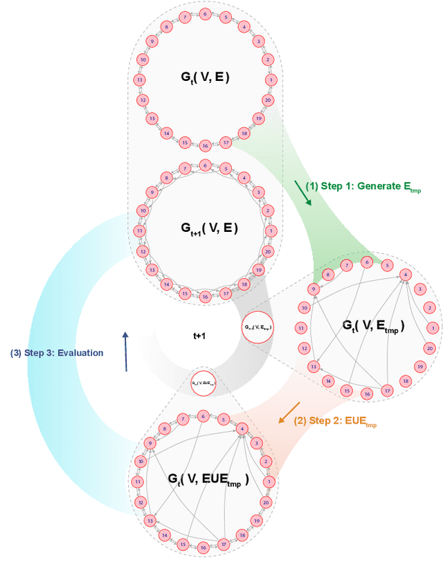 Figure 4 for Surprisingly Popular Algorithm-based Adaptive Euclidean Distance Topology Learning PSO