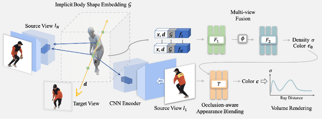 Figure 4 for Generalizable Neural Performer: Learning Robust Radiance Fields for Human Novel View Synthesis