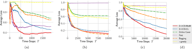Figure 2 for Contextual Bandits with Stochastic Experts