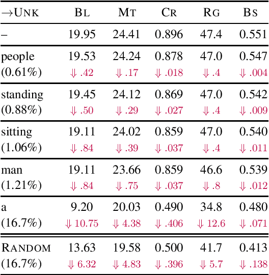 Figure 2 for Curious Case of Language Generation Evaluation Metrics: A Cautionary Tale