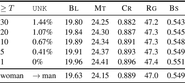 Figure 3 for Curious Case of Language Generation Evaluation Metrics: A Cautionary Tale
