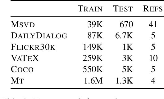 Figure 4 for Curious Case of Language Generation Evaluation Metrics: A Cautionary Tale