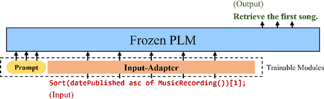 Figure 3 for Input-Tuning: Adapting Unfamiliar Inputs to Frozen Pretrained Models