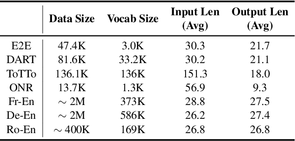 Figure 4 for Input-Tuning: Adapting Unfamiliar Inputs to Frozen Pretrained Models