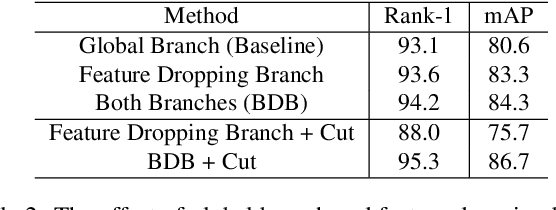 Figure 4 for Batch Feature Erasing for Person Re-identification and Beyond