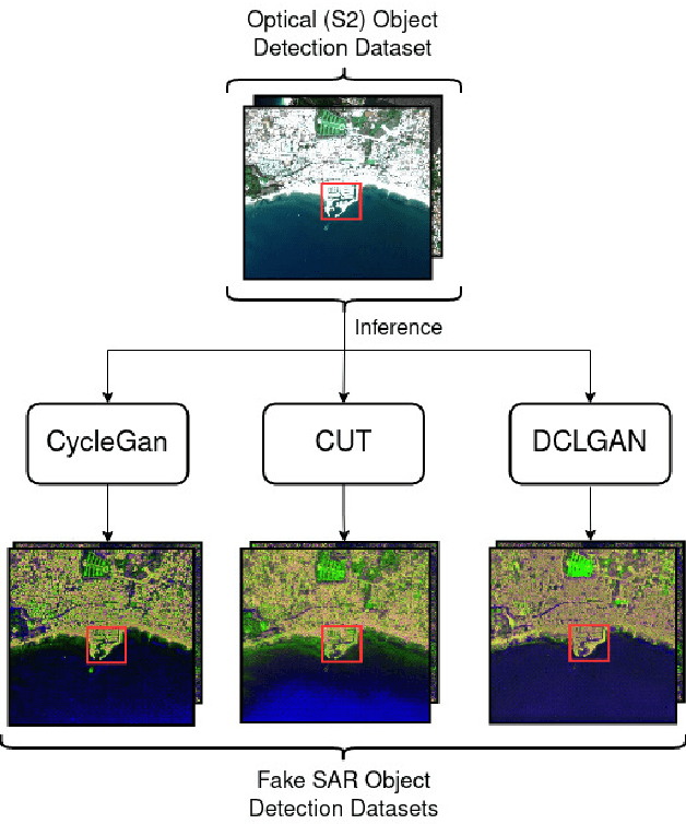 Figure 2 for Image-to-image Translation as a Unique Source of Knowledge