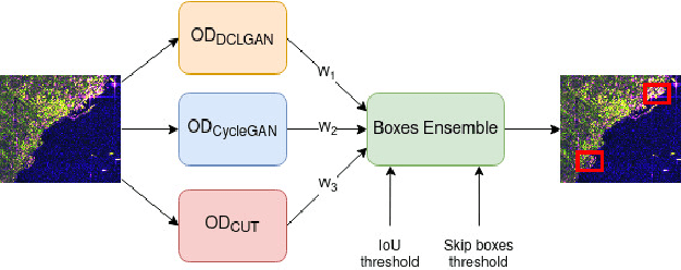 Figure 4 for Image-to-image Translation as a Unique Source of Knowledge