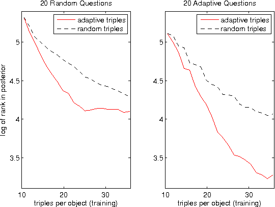 Figure 2 for Adaptively Learning the Crowd Kernel