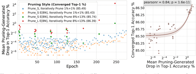 Figure 1 for The Generalization-Stability Tradeoff in Neural Network Pruning