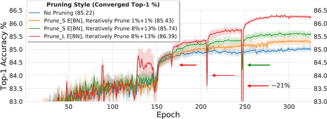 Figure 2 for The Generalization-Stability Tradeoff in Neural Network Pruning