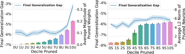 Figure 3 for The Generalization-Stability Tradeoff in Neural Network Pruning