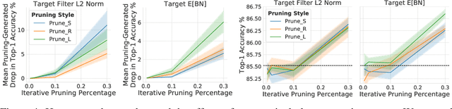 Figure 4 for The Generalization-Stability Tradeoff in Neural Network Pruning