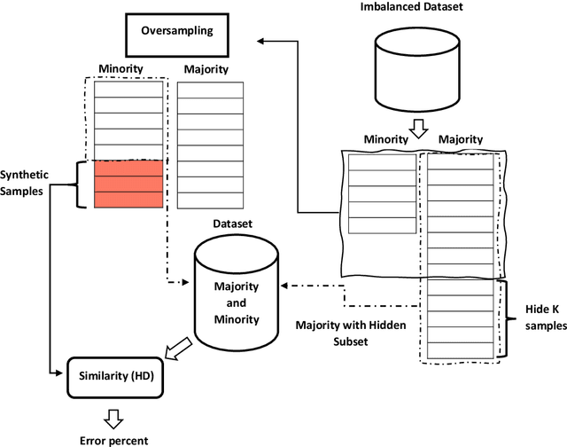 Figure 3 for Stop Oversampling for Class Imbalance Learning: A Critical Review