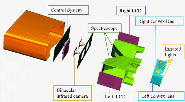Figure 1 for A Novel Unified Stereo Stimuli based Binocular Eye-Tracking System for Accurate 3D Gaze Estimation
