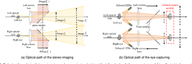 Figure 3 for A Novel Unified Stereo Stimuli based Binocular Eye-Tracking System for Accurate 3D Gaze Estimation