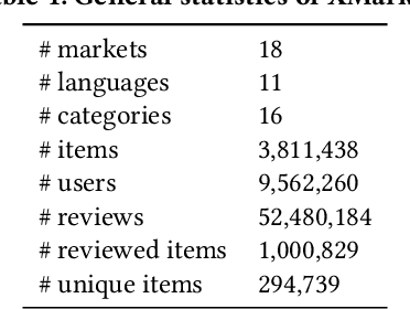 Figure 1 for Cross-Market Product Recommendation