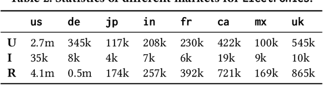 Figure 3 for Cross-Market Product Recommendation