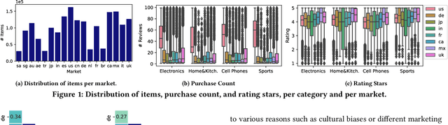 Figure 2 for Cross-Market Product Recommendation