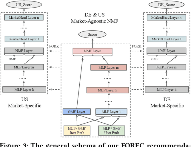 Figure 4 for Cross-Market Product Recommendation