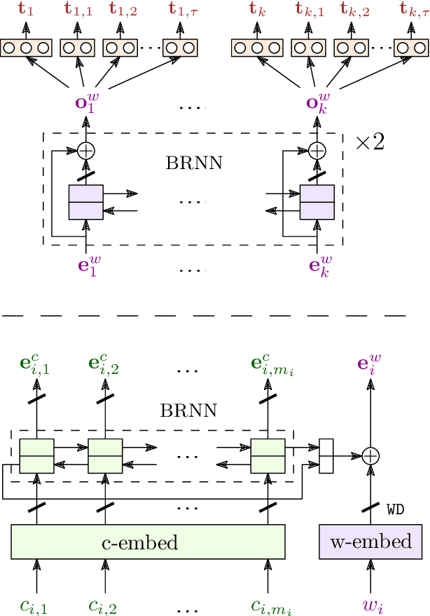 Figure 3 for LemmaTag: Jointly Tagging and Lemmatizing for Morphologically-Rich Languages with BRNNs
