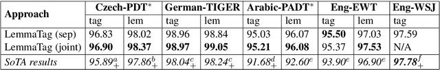 Figure 2 for LemmaTag: Jointly Tagging and Lemmatizing for Morphologically-Rich Languages with BRNNs