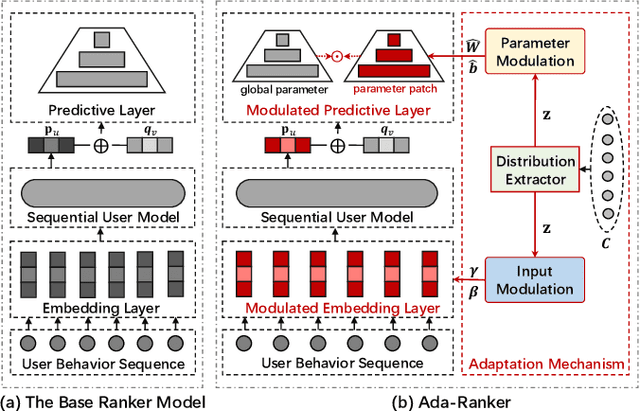 Figure 1 for Ada-Ranker: A Data Distribution Adaptive Ranking Paradigm for Sequential Recommendation