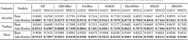 Figure 4 for Ada-Ranker: A Data Distribution Adaptive Ranking Paradigm for Sequential Recommendation