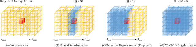 Figure 1 for Recurrent MVSNet for High-resolution Multi-view Stereo Depth Inference