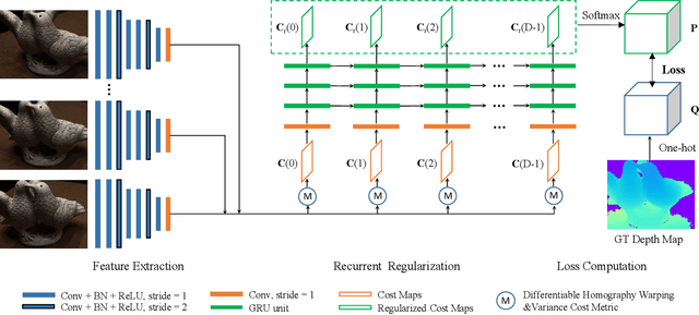 Figure 3 for Recurrent MVSNet for High-resolution Multi-view Stereo Depth Inference