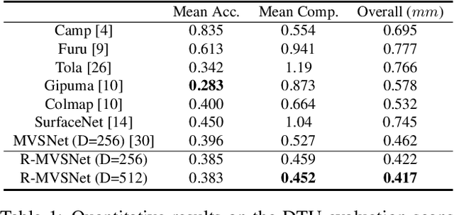 Figure 2 for Recurrent MVSNet for High-resolution Multi-view Stereo Depth Inference