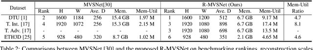 Figure 4 for Recurrent MVSNet for High-resolution Multi-view Stereo Depth Inference