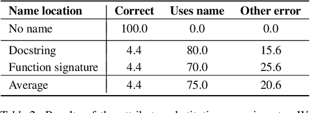 Figure 4 for Capturing Failures of Large Language Models via Human Cognitive Biases