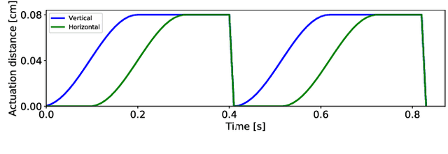 Figure 4 for Learning Flexible and Reusable Locomotion Primitives for a Microrobot