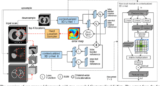 Figure 1 for Relational Modeling for Robust and Efficient Pulmonary Lobe Segmentation in CT Scans