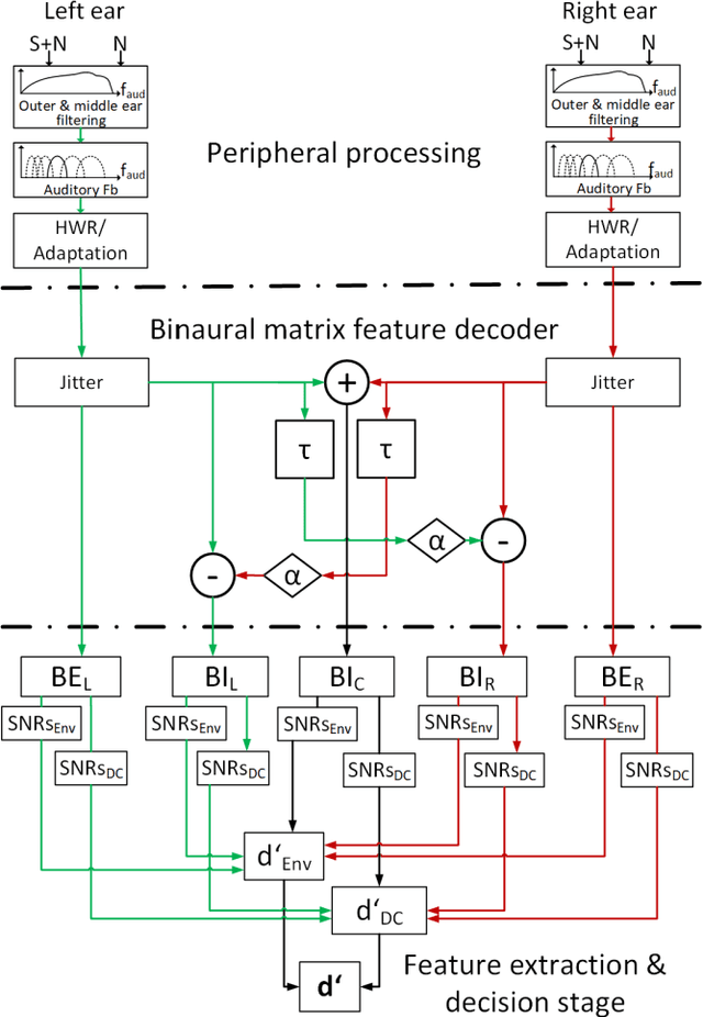 Figure 1 for Towards a generalized monaural and binaural auditory model for psychoacoustics and speech intelligibility