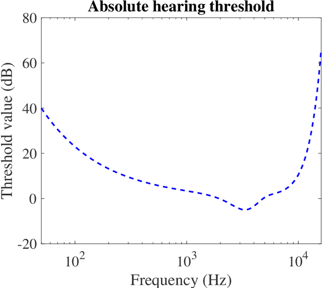 Figure 1 for An efficient and perceptually motivated auditory neural encoding and decoding algorithm for spiking neural networks