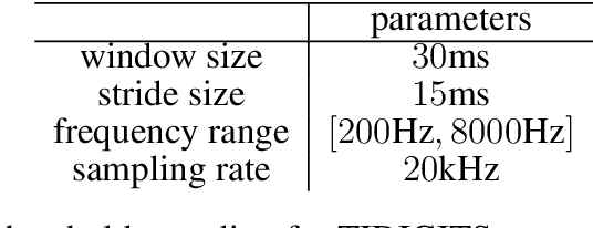 Figure 2 for An efficient and perceptually motivated auditory neural encoding and decoding algorithm for spiking neural networks