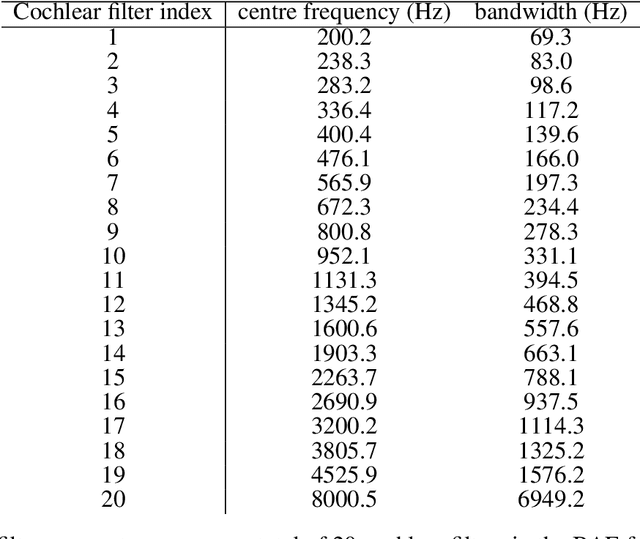 Figure 4 for An efficient and perceptually motivated auditory neural encoding and decoding algorithm for spiking neural networks