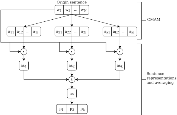 Figure 1 for Unsupervised Neural Aspect Search with Related Terms Extraction