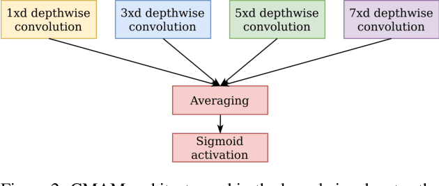 Figure 3 for Unsupervised Neural Aspect Search with Related Terms Extraction