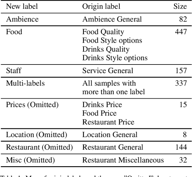 Figure 2 for Unsupervised Neural Aspect Search with Related Terms Extraction