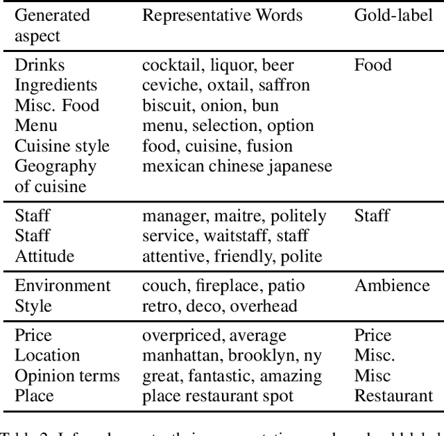 Figure 4 for Unsupervised Neural Aspect Search with Related Terms Extraction