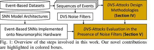 Figure 1 for DVS-Attacks: Adversarial Attacks on Dynamic Vision Sensors for Spiking Neural Networks