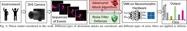 Figure 4 for DVS-Attacks: Adversarial Attacks on Dynamic Vision Sensors for Spiking Neural Networks