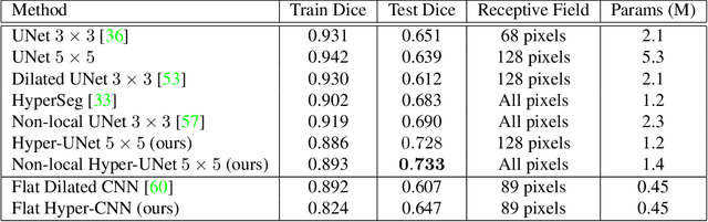 Figure 2 for Hyper-Convolutions via Implicit Kernels for Medical Imaging