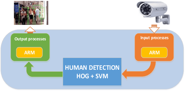 Figure 2 for Hardware System Implementation for Human Detection using HOG and SVM Algorithm