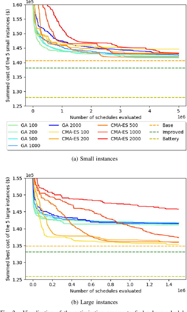 Figure 2 for Evolutionary scheduling of university activities based on consumption forecasts to minimise electricity costs